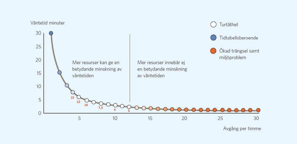 Restiden är avgörande för kollektivtrafikens attraktivitet. Det finns en övre gräns för hur lång tid människor är beredda på att pendla till arbete eller studier.