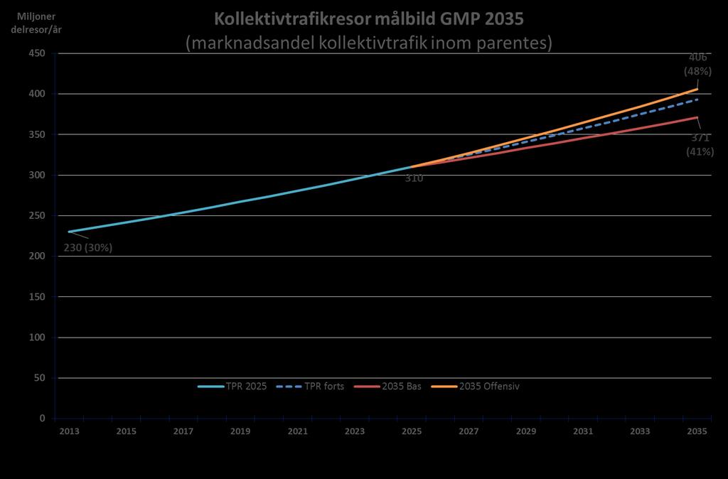 bedöms även antalet bilresor minska med 20 procent vilka istället utförs med gång, cykel eller kollektivtrafik.