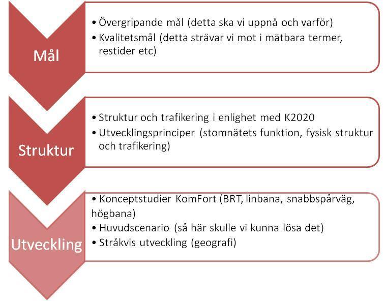 1. Introduktion Process för målbild GMP Arbetet med att ta fram en målbild för stadstrafiken i Göteborg, Mölndal och Partille har pågått sedan hösten 2013.