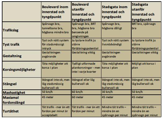 Preliminär bedömning av olika aspekter på olika typer av sträckor, från arbetsmaterial från till underlagsrapporten Stadsbyggnadskvaliteter Målbild GMP 2035 Kvalitetsmål Stadsutveckling