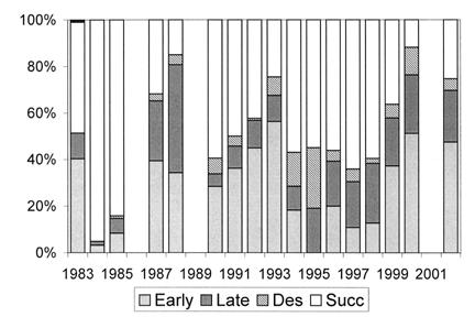 Table 4. Hatchability of eggs. Äggens kläckbarhet. Clutch No. of No.