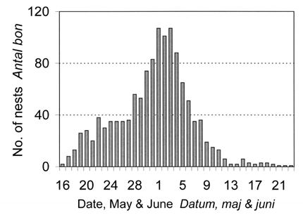 Results Notes on method tests The special study of the hatching sequence showed that hatching was completed within 48 72 hours.