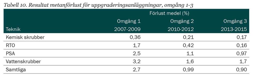 Publicerad statistik resultat från mätningar 2007-2015 Produktionsanläggning, exempel 2007: 7,5 % förlust