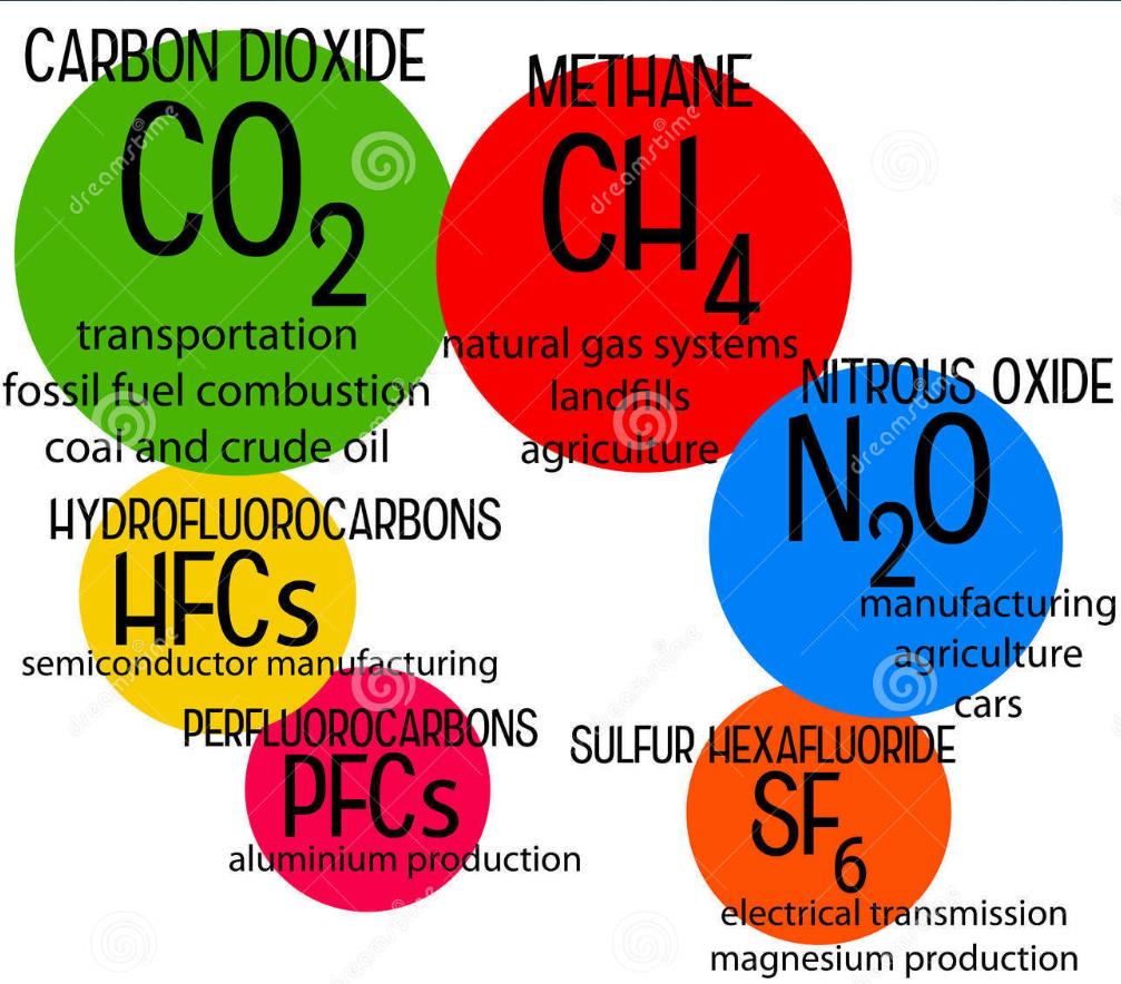 Metan är en växthusgas Global warming potential (GWP) är ett mått på förmågan hos en växthusgas att bidra till växthuseffekten och den globala uppvärmningen.