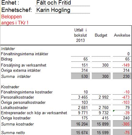 Sid 19 (21) Investeringar Medel för lokaländamål Övrigt Enhetens verksamhetsberättelse tas upp den 21 januari inom familjestöd, fält och fritid respektive 23 januari i myndighetsdelen.