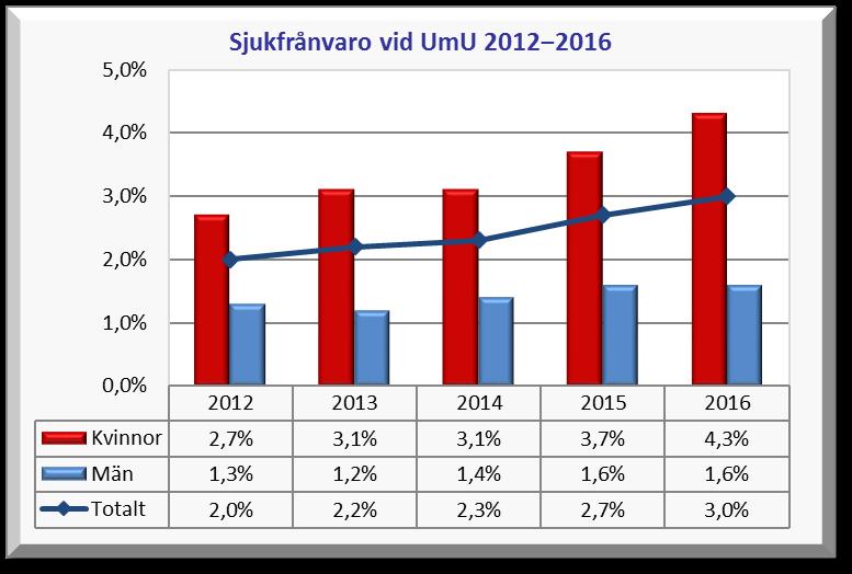 SJUKFRÅNVARO Den totala sjukfrånvaron ökade till 3,0 % år 2016, vilken är en ökning med 0,3 procentenheter jämfört med år 2015.