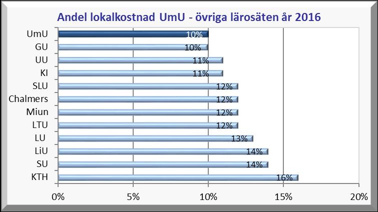 År 2016 har UmU och GU (-2 procentenheter jmf med 2015) den lägsta andelen lokalkostnader.
