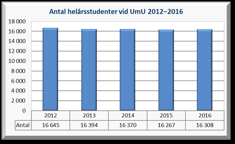 ANTAL HELÅRSSTUDENTER Antalet helårsstudenter (exkl. uppdragsutb. och beställd utb.) ökade något år 2016 för första gången sedan år 2010. Ökningen var planerad p.g.a. fler utbildningsplatser inom vissa utbildningar.