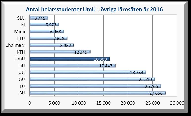 UU är det lärosäte som år 2016 har haft den största minskningen av antalet helårsstudenter (-4 %). Även vid flertalet andra lärosäten har det skett en minskning av antalet HST.