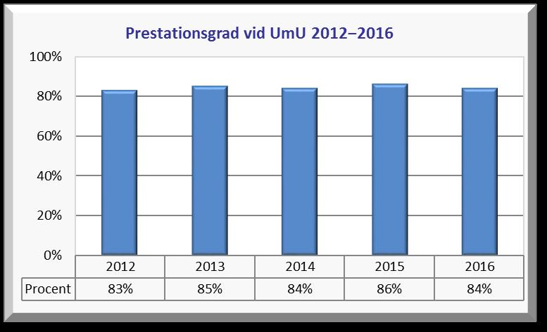 PRESTATIONSGRAD Prestationsgraden har varit över 80 procent de senaste 10 åren.