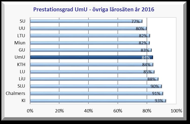 Prestationsgraden är högre för program än för fristående kurser.