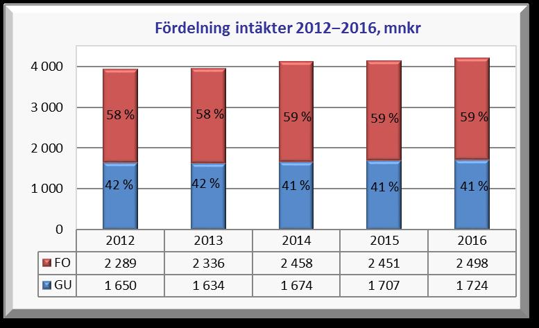 FÖRDELNING INTÄKTER Fördelningen av intäkter har under perioden 2012 2016 haft en tyngdpunkt mot forskning och utbildning på forskarnivå.