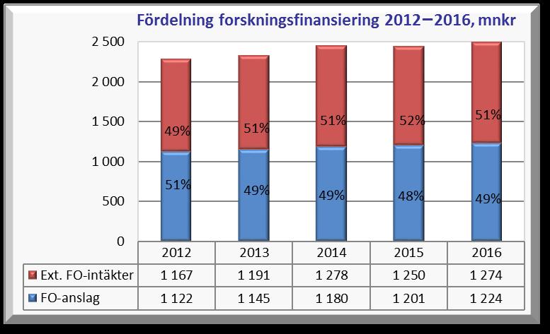 FÖRDELNING FORSKNINGSFINANSIERING De senaste åren har fördelningen mellan forskningsanslag och externa medel varit relativt oförändrad.