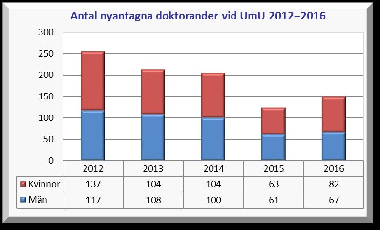 ANTAL NYANTAGNA DOKTORANDER Antalet antagna doktorander har ökat år 2016 efter tre år av sjunkande antal. År 2016 uppgår antalet till 149, vilket är en ökning med +20 % jämfört med år 2015.