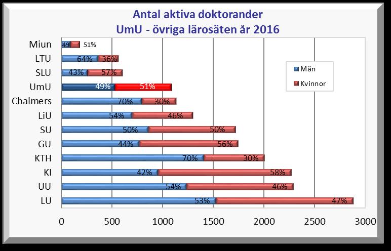 ANTAL AKTIVA DOKTORANDER Det totala antalet aktiva doktorander har fortsatt att minska. År 2016 uppgick dessa till totalt 1 089 (-4 %) vilket är det lägsta antalet under femårsperioden.