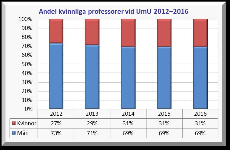 ANDEL KVINNLIGA PROFESSORER Andelen kvinnliga professorer uppgick år 2016 till 31 % vilket är samma nivå de två föregående åren.