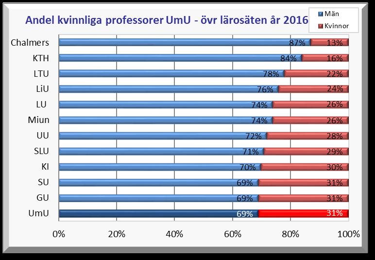 År 2016 var andelen kvinnliga professorer återigen högst vid UmU och GU (31 %), även SU ligger nu på samma nivå.