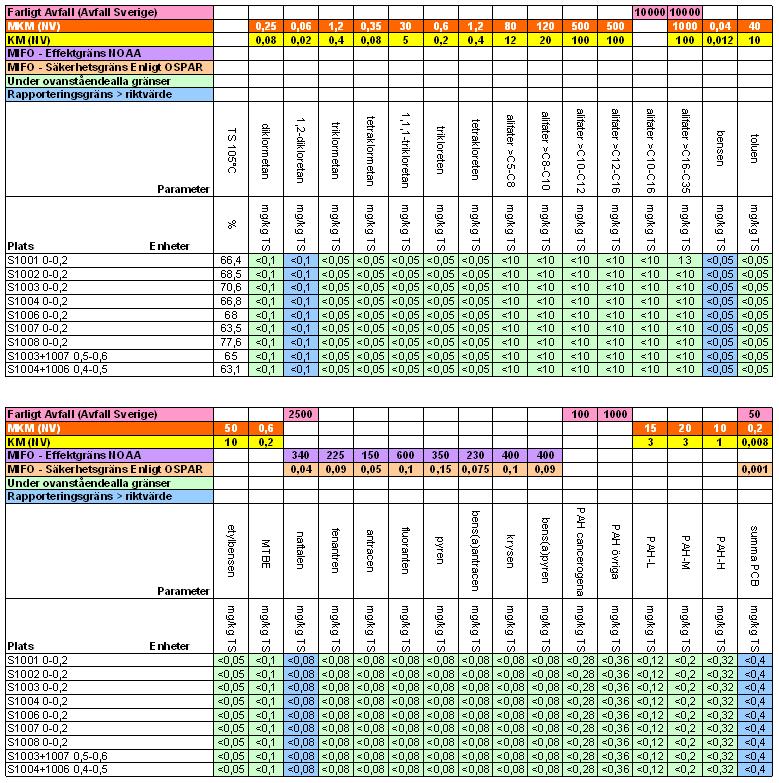 Tabell 2. Redovisning av utvalda organiska ämnen i sedimentet i Grundviken. Samtliga resultat finns presenterade i Bilaga 2. För referenser till jämförelsevärden, se avsnitt 3.1.