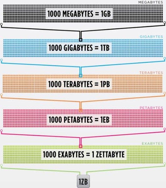 52 TB per person 90% av den data