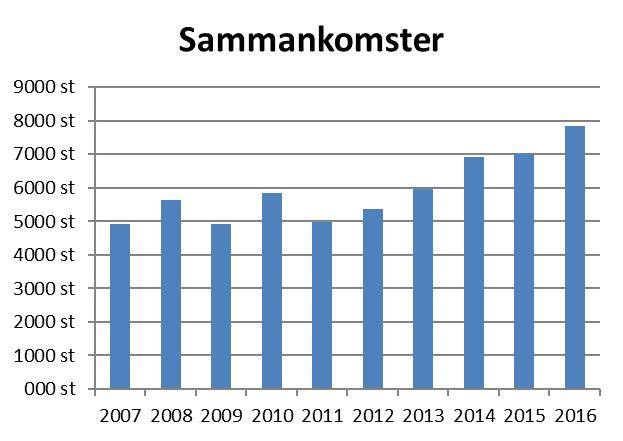 Lokalt aktivitetsstöd Deltagare 80000 st 70000