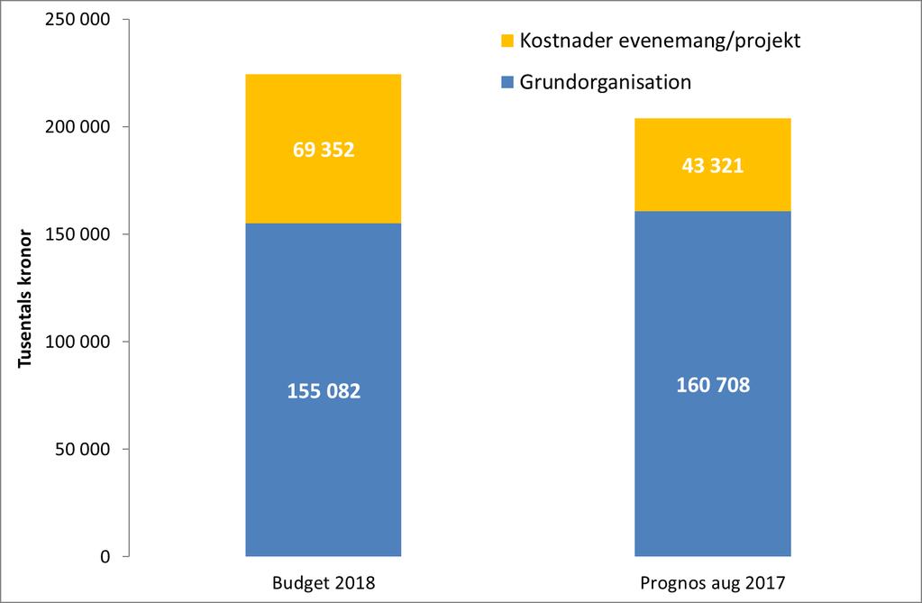 Sida 8 Avskrivningar 2018 2017 Kommentar 1 291 1 302-12 Avskrivningarna ligger på samma nivå som 2017.
