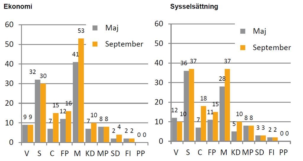 Väljarnas bedömningar om vilka partier som har en bra politik (%) på olika