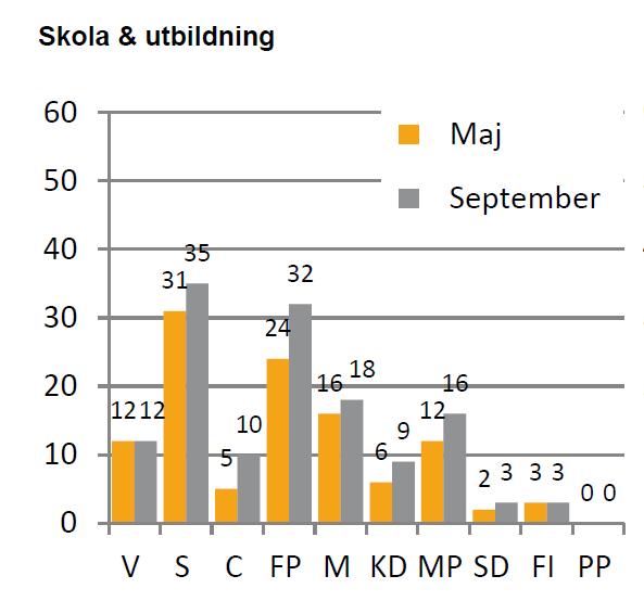 Väljarnas bedömningar om vilka partier som