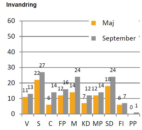 Väljarnas bedömningar om vilka partier som har en bra politik (%) på olika