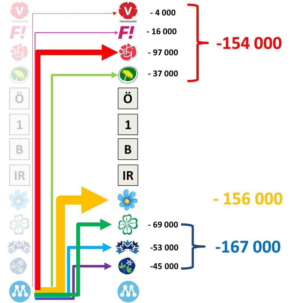 Största väljarströmmarna 10 i topp 2010-2014 1. M --> SD (156 000) 2. M --> S (97 000) 3. M --> C (69 000) 4.