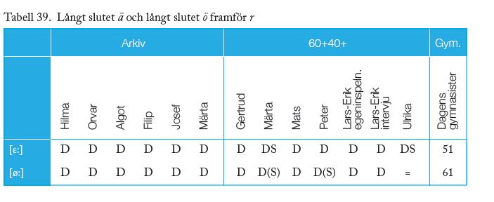 ä: och ö: framför