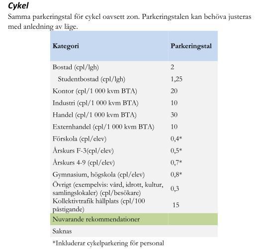 Figur 7 Tabell över parkeringstal för cykelparkering (besökare och personal) hämtad från Rekommenderade parkeringstal i Nacka kommun Simhall: 295 (samtidiga besökare) x 0,3 = 89 cpl Trampolinhall: 45