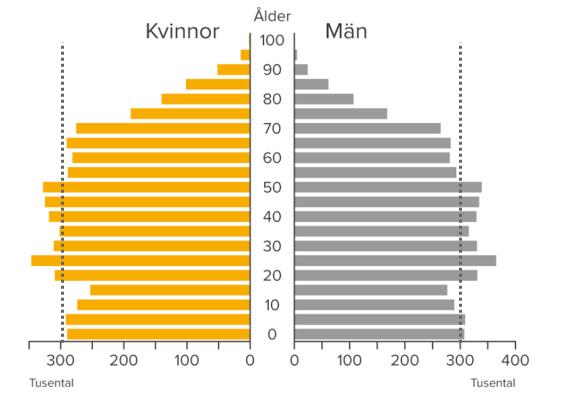 INLEDNING Bakgrund De närmaste åren kommer vården att ställas inför stora utmaningar med en ökande befolkning med allt fler över 65 år.