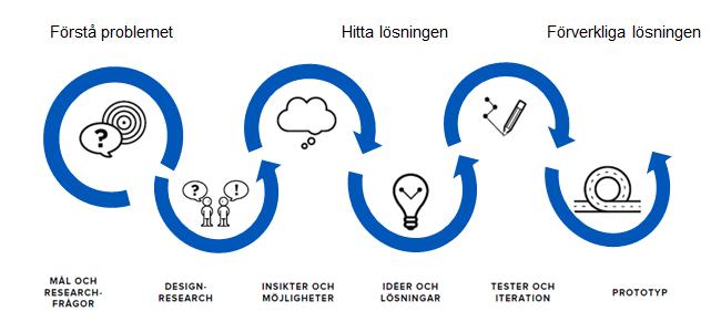 Materialet som den här analysen baseras på är i huvudsak intervjuer, coachernas dagböcker, projektteamens egen dokumentation samt ljudinspelningar av presentations- och diskussionstillfällen.