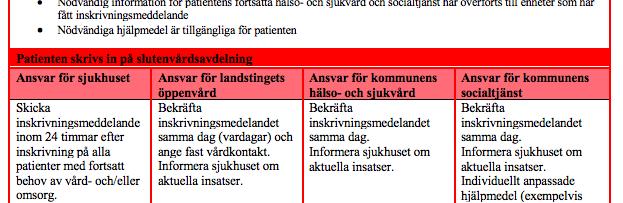Däremot saknas patienten generellt i uppföljningsprocessen. Figur 8 Utdrag ur riktlinjer för Trygg hemgång och effektiv samverkan, Röd process. Delprocess, inskrivning s 23.