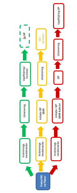 Figur 1. Övergripande processbild för de tre processerna från Riktlinjer för Trygg och effektiv utskrivning version 1.