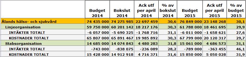 1,62 milj. ÅHS har en kostnadsram 2015 som är 2,4 milj.