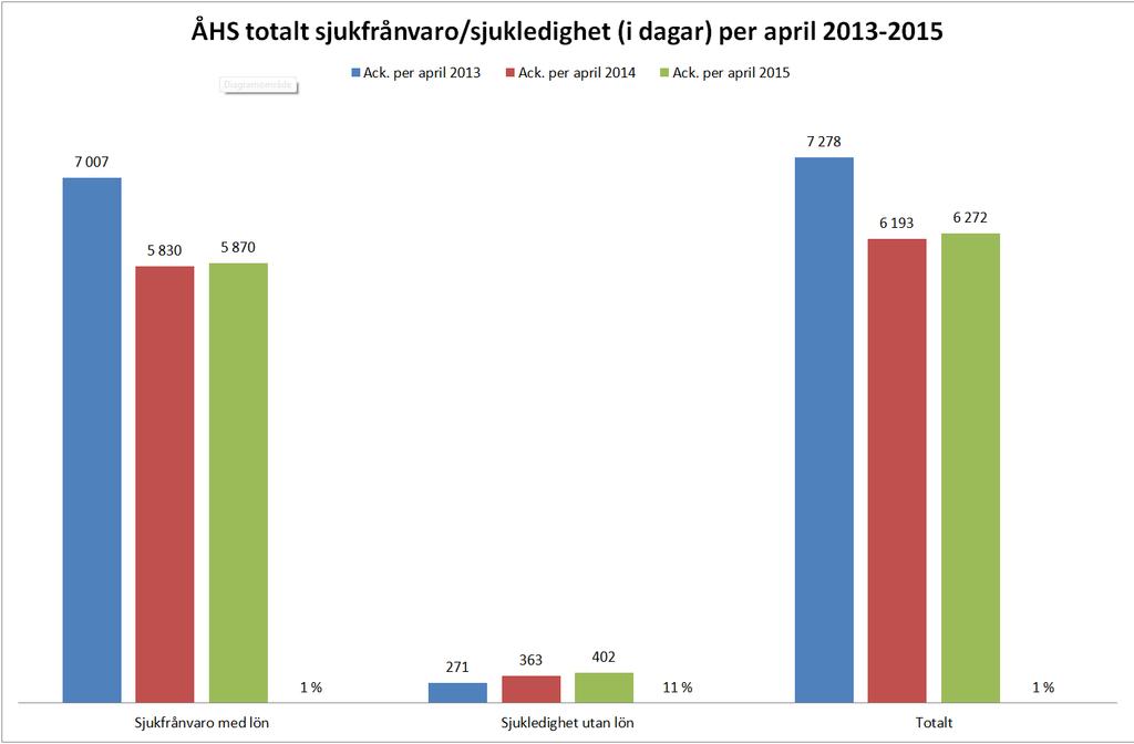 BUDGETUPPFÖLJNING, PROGNOS OCH SJUKFRÅNVARO PER APRIL 2015 (Forts.