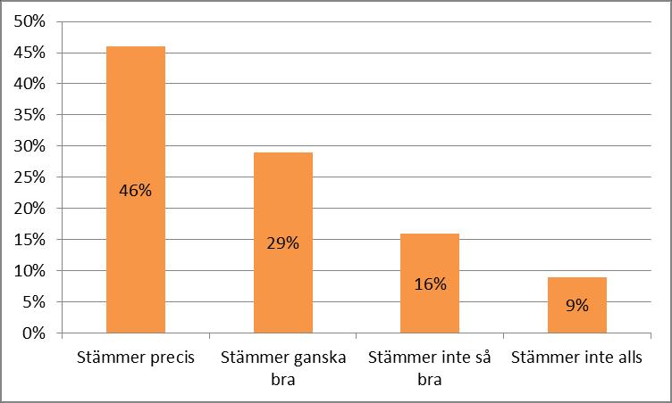 Samtidigt som en klar majoritet av eleverna stämde överrens med påståendet om att de Jag tycker om att lära mig matematik, så förekom också attityder som angav att de inte höll med om påståendet Jag
