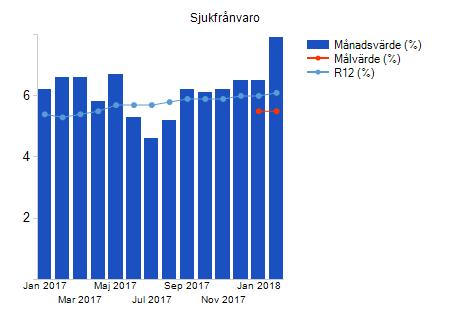 Indikatorer (Månad) Sjukfrånvaro