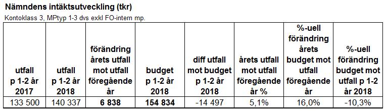 Utfall -143 179 tkr -167 479 tkr -24 300 tkr -163 638 tkr -3 841 tkr 17% 14,3% -2,7% Nämndens kostnadsutveckling för perioden har ökat med 17% jämfört med motsvarande period föregående år.