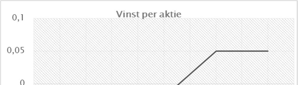 Finansiering Koncernens räntebärande skulder uppgick per 2013-06-30 till 9,6 (11,7) MSEK och jämfört med 12,5 MSEK per 2012-12-31.