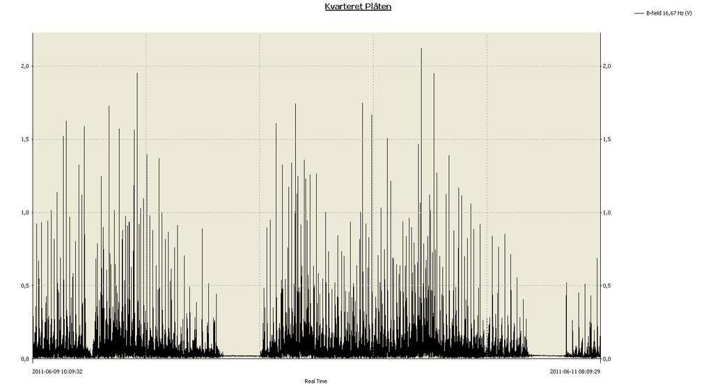 Mätning nr:1 från 2011-06-09 till 2011-06-11 Graf representerar en Mätning över 2dygn på Vån1 (i höjd med