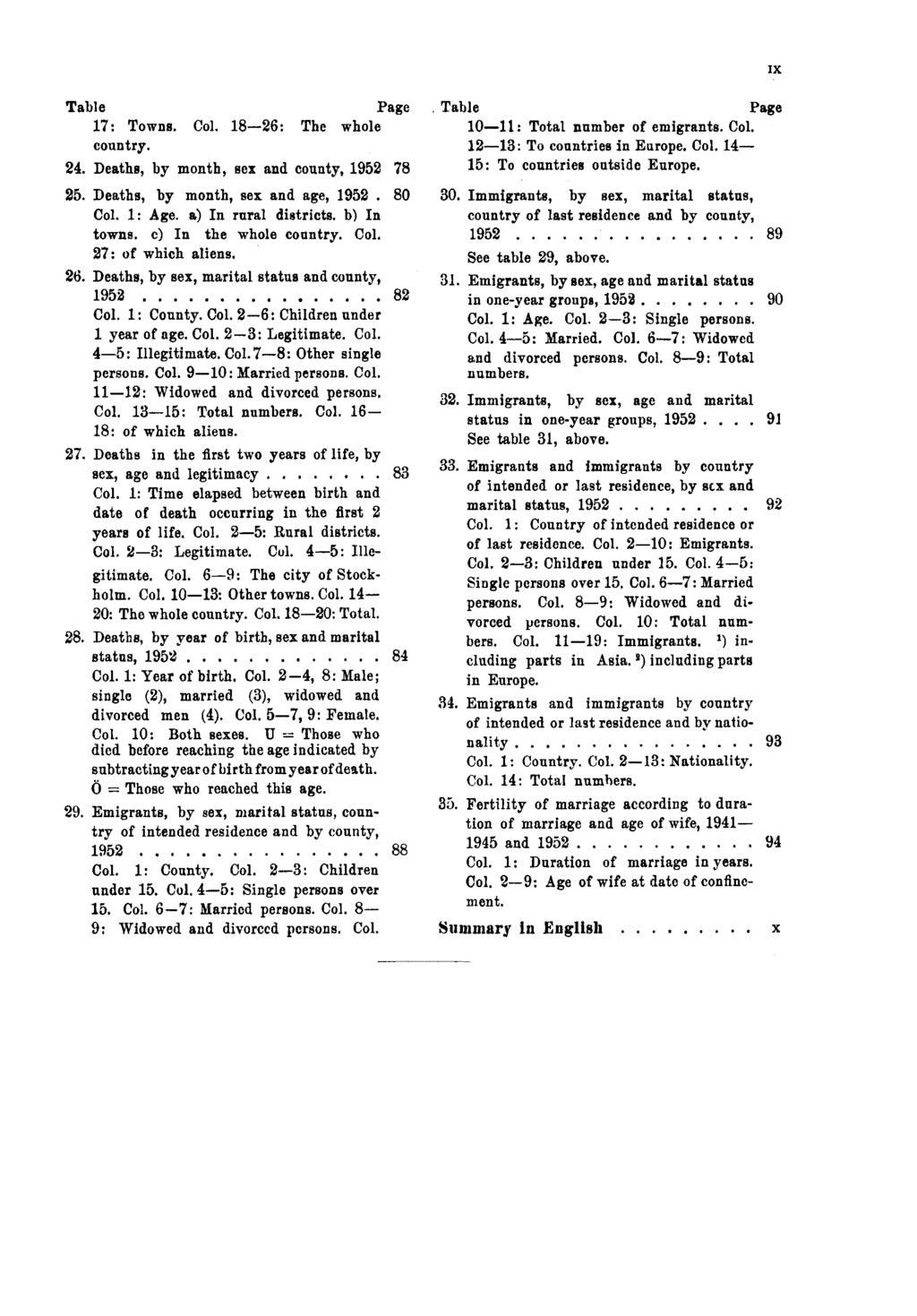 IX Table Page 17: Towns. Col. 18 26: The whole country. 24. Deaths, by month, sex and county, 1952 78 25. Deaths, by month, sex and age, 1952 80 Col. 1: Age. a) In rural districts. b) In towns.