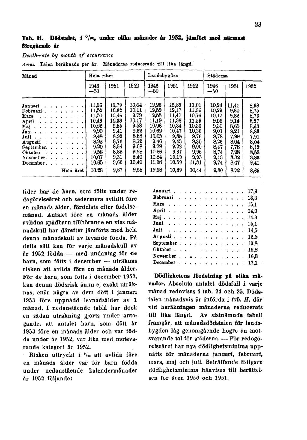 23 Tab. H. Dödstalet, i, under olika månader år 1952, jämfört med närmast föregående år Death-rate by month of occurrence Anm. Talen beräknade per år. Månaderna reducerade till lika längd.