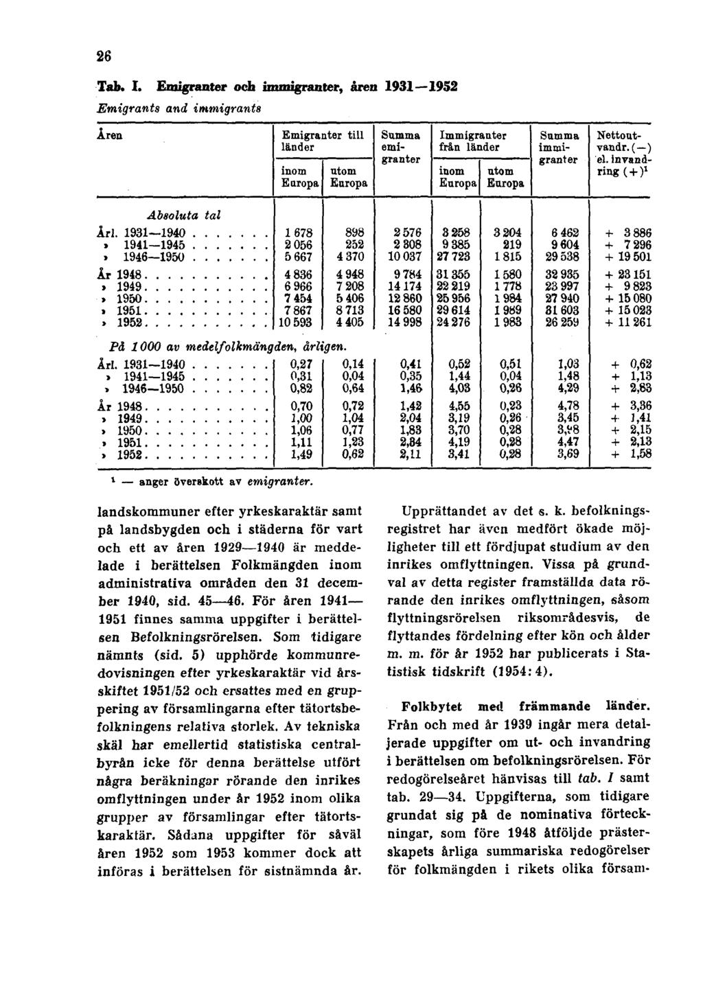 26 Tab. I. Emigranter och immigranter, åren 1931 1952 Emigrants and immigrants 1 anger överskott av emigranter.