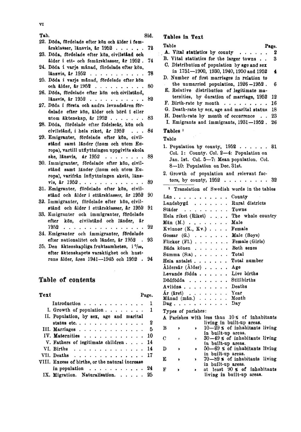 VI Tab. Sid. 22. Döda, fördelade efter kön och ålder i femårsklasser, länsvis, år 1952 72 23. Döda, fördelade efter kön, civilstånd och ålder i ett- och femårsklasser, år 1952 74 24.