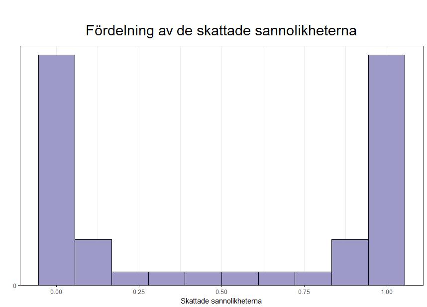 Om det finns 100 positiva observationer och modellen bara identifierar 20 av dessa har modellen 20 procents recall. Tabell 3.