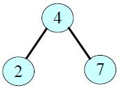 Träd En klass för noder i ett binärt träd class Nod { public: int data; Nod *vanster, *hoger; Nod(int d=0, Nod *v=nullptr, Nod *h=nullptr) : data(d),