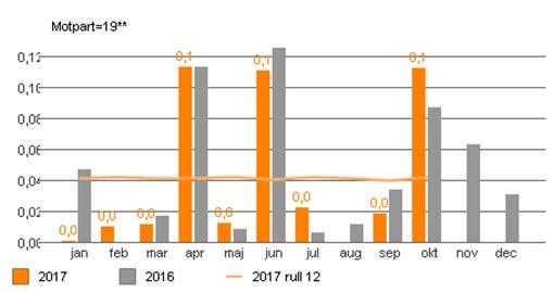 Det pågår positivt resultat om 11 mkr medan verksamheten vårdval hörselrehabilitering kontinuerligt arbete med förenklad administration och att använda kompetens på förväntas nå ett underskott om -