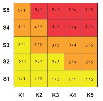 Skredrisk LÅG RISK För befintlig bebyggelse krävs ingen särskild utredning. För nyexploatering krävs stabilitetsutredning.